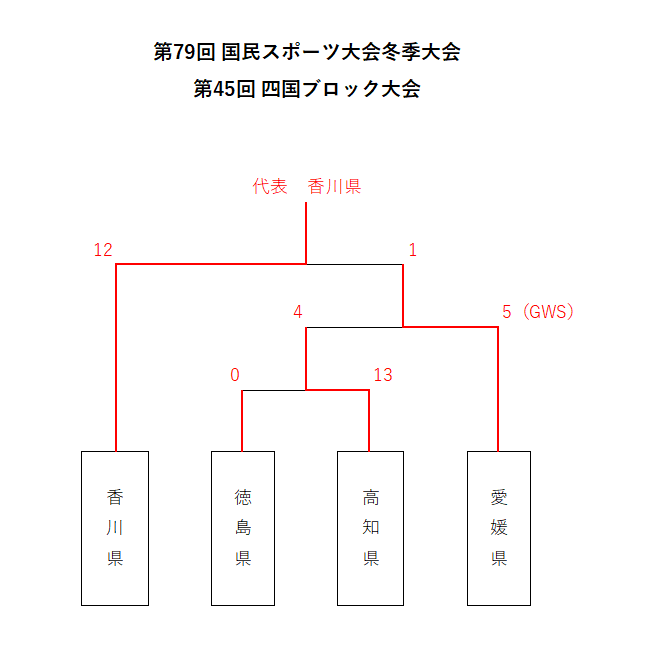 2024/12/7 第79回国スポ冬季大会・四国ブロック大会結果